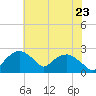 Tuckahoe Creek tide chart for Saturday, July 23, 2022