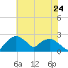 Tuckahoe Creek tide chart for Sunday, July 24, 2022