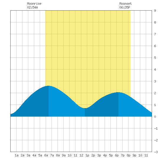 Tuckahoe Creek tide chart for Monday, July 25, 2022