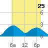Tuckahoe Creek tide chart for Monday, July 25, 2022