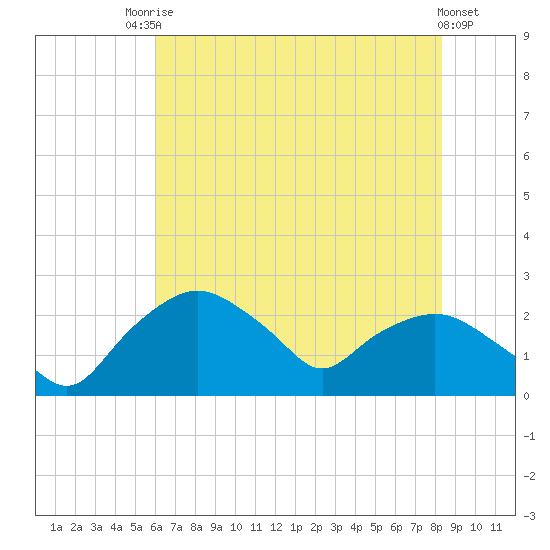 Tuckahoe Creek tide chart for Wednesday, July 27, 2022