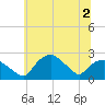 Tuckahoe Creek tide chart for Saturday, July 2, 2022
