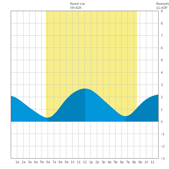 Tuckahoe Creek tide chart for Sunday, July 3, 2022