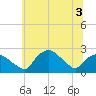 Tuckahoe Creek tide chart for Sunday, July 3, 2022