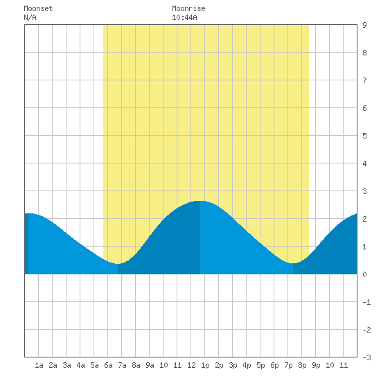 Tuckahoe Creek tide chart for Monday, July 4, 2022