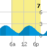 Tuckahoe Creek tide chart for Thursday, July 7, 2022