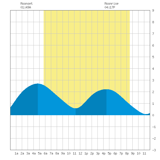 Tuckahoe Creek tide chart for Saturday, July 9, 2022