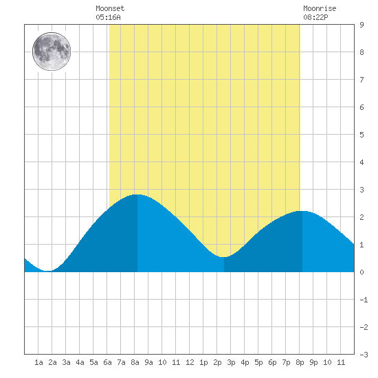 Tuckahoe Creek tide chart for Thursday, August 11, 2022