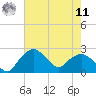 Tuckahoe Creek tide chart for Thursday, August 11, 2022