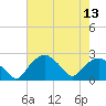 Tuckahoe Creek tide chart for Saturday, August 13, 2022