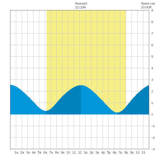 Tuckahoe Creek tide chart for Tuesday, August 16, 2022