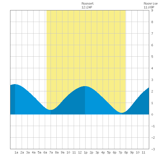 Tuckahoe Creek tide chart for Wednesday, August 17, 2022