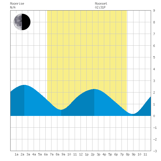 Tuckahoe Creek tide chart for Friday, August 19, 2022