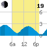 Tuckahoe Creek tide chart for Friday, August 19, 2022
