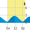 Tuckahoe Creek tide chart for Monday, August 1, 2022