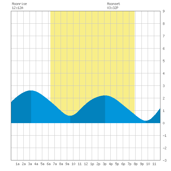 Tuckahoe Creek tide chart for Saturday, August 20, 2022