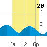 Tuckahoe Creek tide chart for Saturday, August 20, 2022