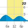 Tuckahoe Creek tide chart for Monday, August 22, 2022