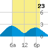 Tuckahoe Creek tide chart for Tuesday, August 23, 2022