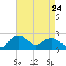 Tuckahoe Creek tide chart for Wednesday, August 24, 2022