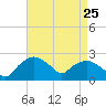 Tuckahoe Creek tide chart for Thursday, August 25, 2022