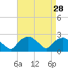 Tuckahoe Creek tide chart for Sunday, August 28, 2022