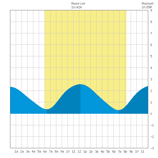 Tuckahoe Creek tide chart for Tuesday, August 2, 2022