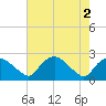Tuckahoe Creek tide chart for Tuesday, August 2, 2022