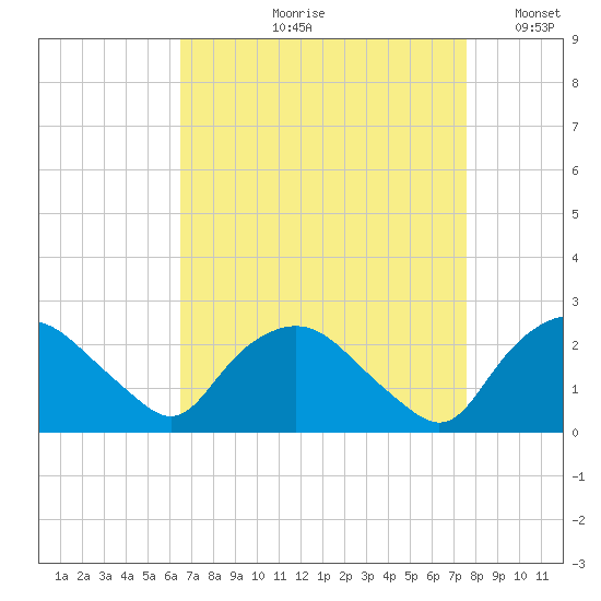 Tuckahoe Creek tide chart for Wednesday, August 31, 2022