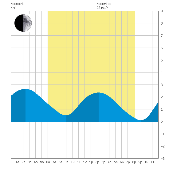 Tuckahoe Creek tide chart for Friday, August 5, 2022