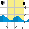 Tuckahoe Creek tide chart for Friday, August 5, 2022