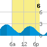 Tuckahoe Creek tide chart for Saturday, August 6, 2022