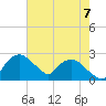 Tuckahoe Creek tide chart for Sunday, August 7, 2022
