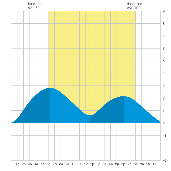 Tuckahoe Creek tide chart for Tuesday, August 9, 2022