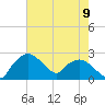 Tuckahoe Creek tide chart for Tuesday, August 9, 2022
