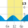 Tuckahoe Creek tide chart for Tuesday, September 13, 2022