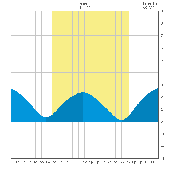 Tuckahoe Creek tide chart for Wednesday, September 14, 2022