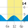 Tuckahoe Creek tide chart for Wednesday, September 14, 2022
