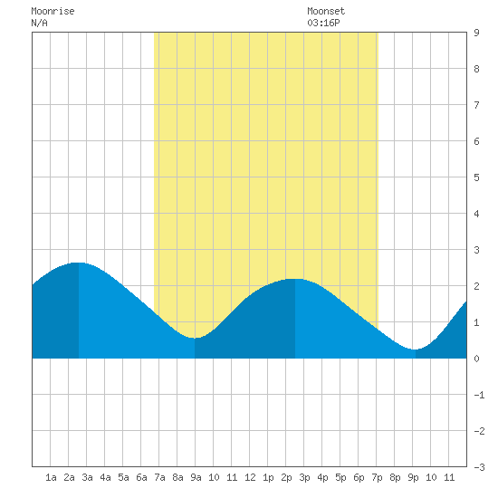 Tuckahoe Creek tide chart for Sunday, September 18, 2022