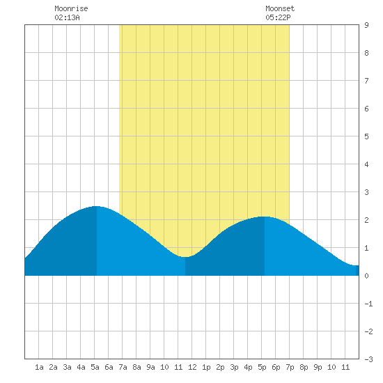 Tuckahoe Creek tide chart for Wednesday, September 21, 2022