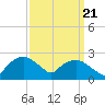 Tuckahoe Creek tide chart for Wednesday, September 21, 2022
