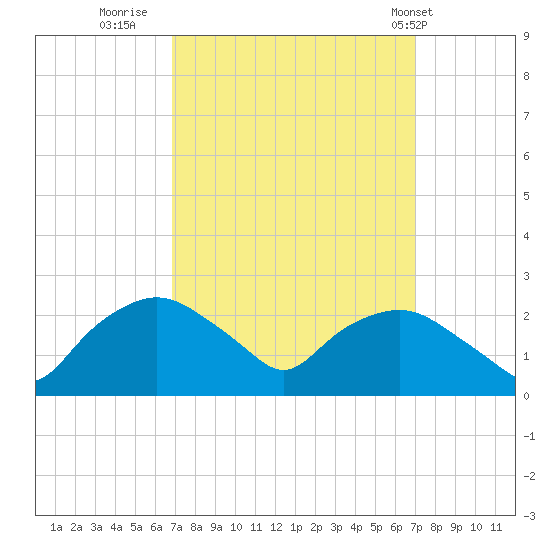Tuckahoe Creek tide chart for Thursday, September 22, 2022
