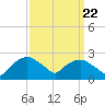 Tuckahoe Creek tide chart for Thursday, September 22, 2022