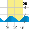 Tuckahoe Creek tide chart for Monday, September 26, 2022