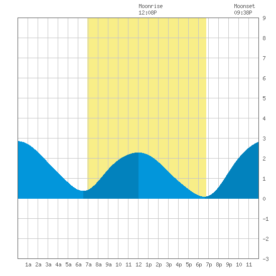 Tuckahoe Creek tide chart for Friday, September 30, 2022