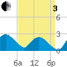 Tuckahoe Creek tide chart for Saturday, September 3, 2022