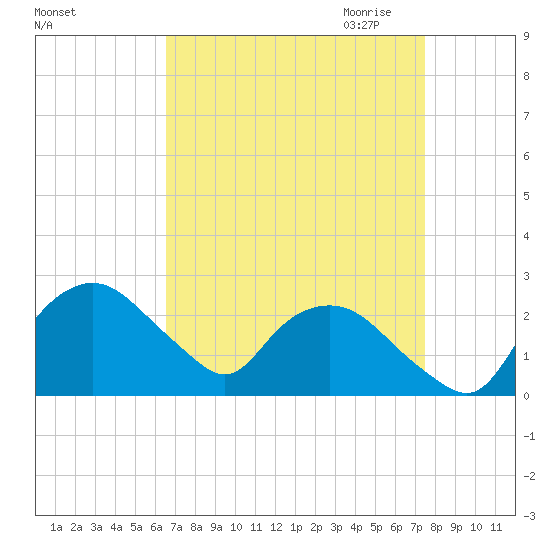 Tuckahoe Creek tide chart for Sunday, September 4, 2022