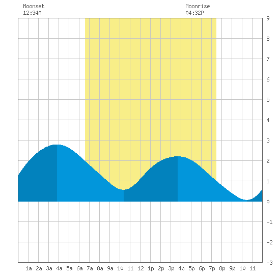 Tuckahoe Creek tide chart for Monday, September 5, 2022