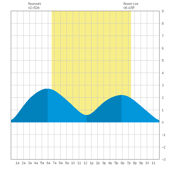 Tuckahoe Creek tide chart for Wednesday, September 7, 2022