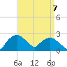 Tuckahoe Creek tide chart for Wednesday, September 7, 2022